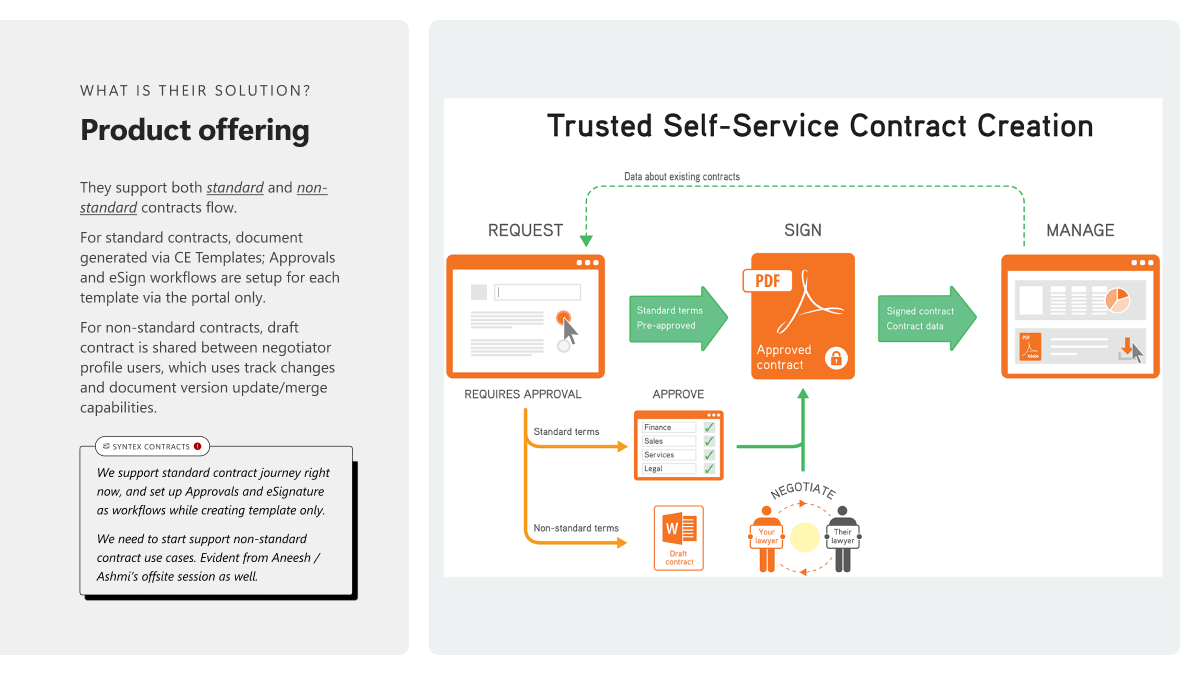 Contract Express product offering diagram showing request, sign, and manage lifecycle